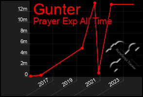 Total Graph of Gunter