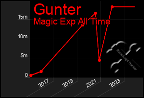 Total Graph of Gunter