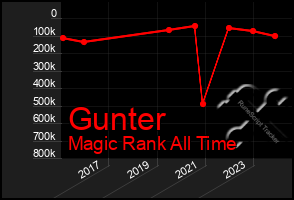 Total Graph of Gunter