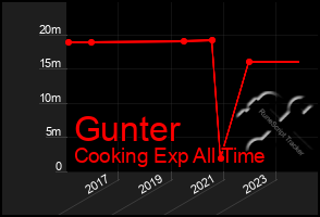 Total Graph of Gunter