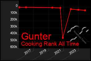 Total Graph of Gunter