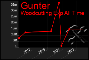 Total Graph of Gunter