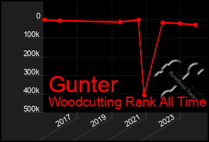 Total Graph of Gunter