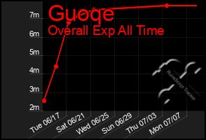 Total Graph of Guoqe