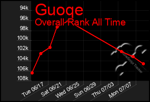 Total Graph of Guoqe