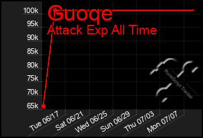 Total Graph of Guoqe