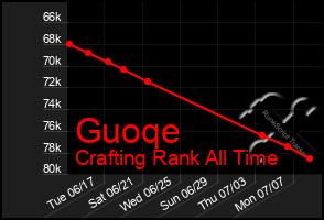 Total Graph of Guoqe