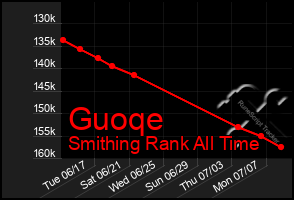 Total Graph of Guoqe