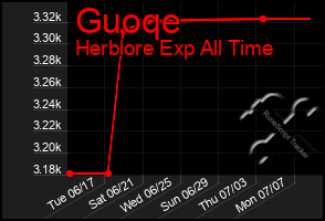 Total Graph of Guoqe