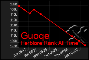 Total Graph of Guoqe