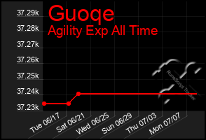 Total Graph of Guoqe