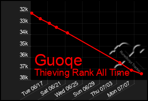 Total Graph of Guoqe