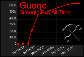 Total Graph of Guoqe