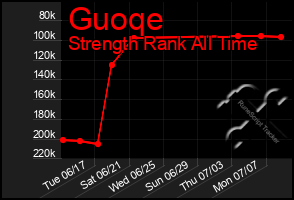 Total Graph of Guoqe