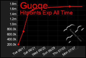 Total Graph of Guoqe