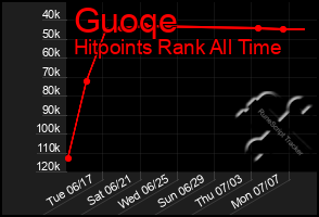 Total Graph of Guoqe