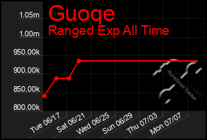 Total Graph of Guoqe