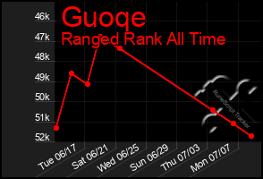 Total Graph of Guoqe