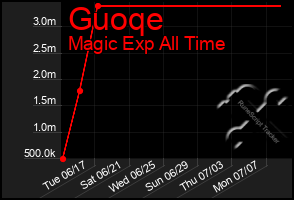 Total Graph of Guoqe