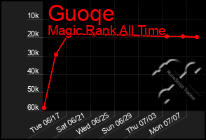 Total Graph of Guoqe