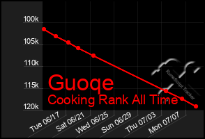 Total Graph of Guoqe