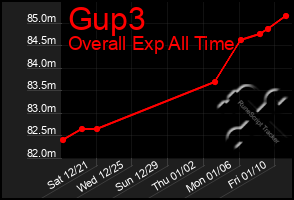 Total Graph of Gup3