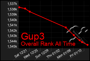 Total Graph of Gup3