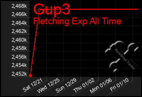 Total Graph of Gup3