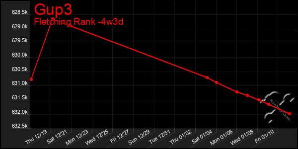 Last 31 Days Graph of Gup3