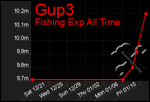 Total Graph of Gup3