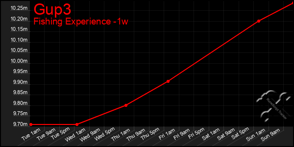 Last 7 Days Graph of Gup3