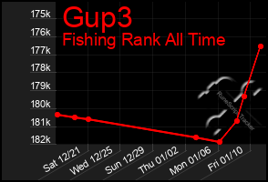 Total Graph of Gup3