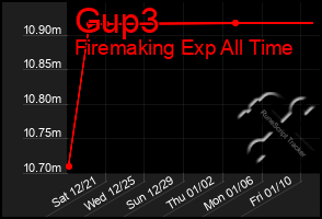 Total Graph of Gup3