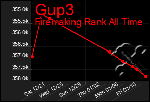 Total Graph of Gup3