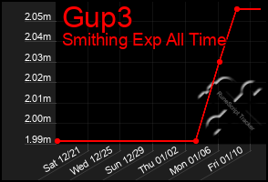 Total Graph of Gup3