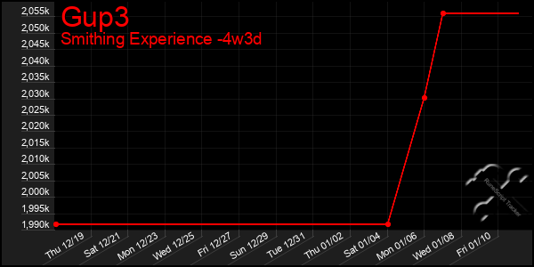 Last 31 Days Graph of Gup3