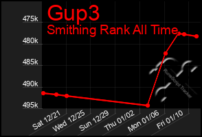 Total Graph of Gup3