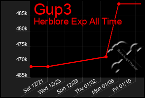 Total Graph of Gup3