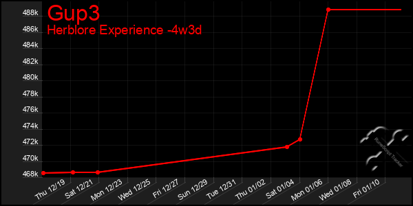 Last 31 Days Graph of Gup3