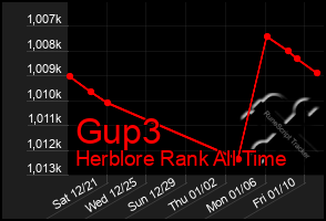 Total Graph of Gup3