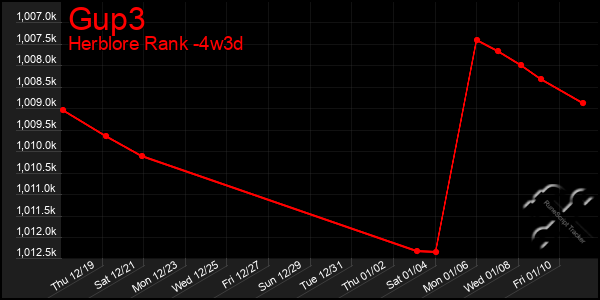 Last 31 Days Graph of Gup3