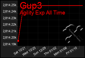 Total Graph of Gup3