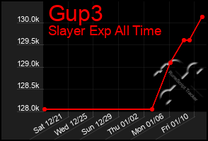 Total Graph of Gup3