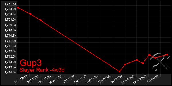 Last 31 Days Graph of Gup3