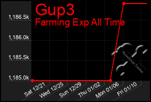 Total Graph of Gup3