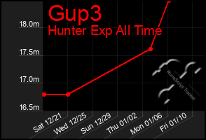 Total Graph of Gup3