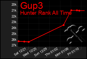 Total Graph of Gup3