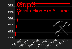 Total Graph of Gup3