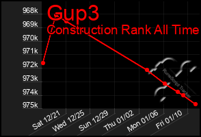 Total Graph of Gup3