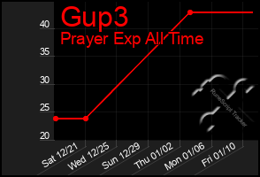 Total Graph of Gup3